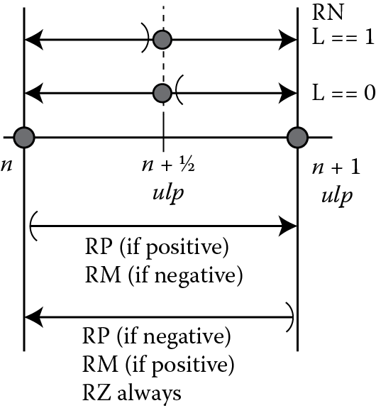 Image of Rounding mode summary.