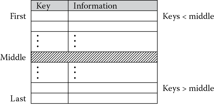 Image of Binary search table.