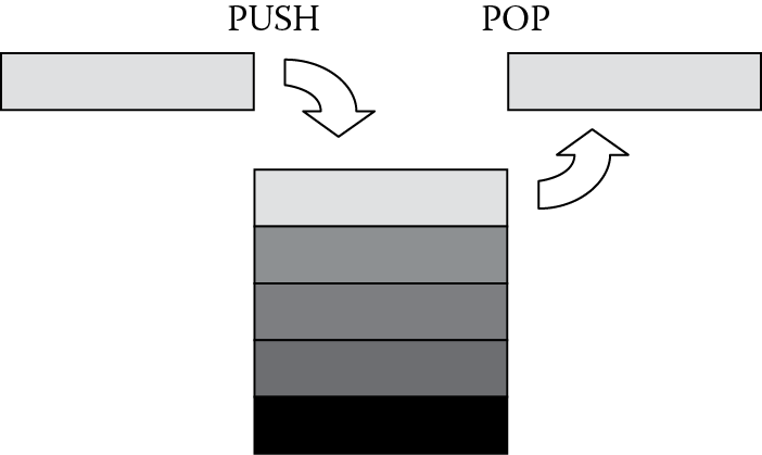Image of A hardware stack in memory.