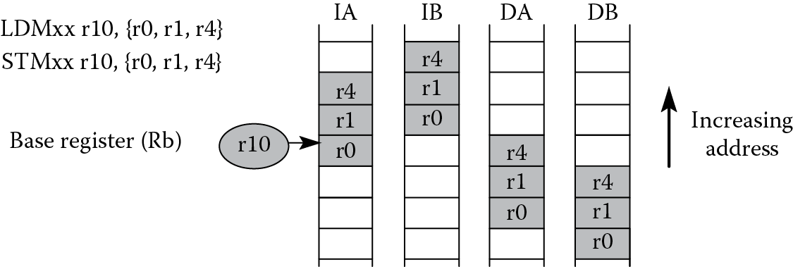 Image of LDM/STM operations.