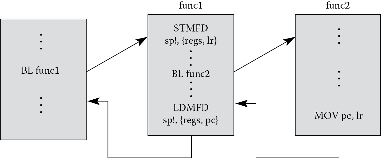 Image of Stacking the Link Register during entry to a subroutine.
