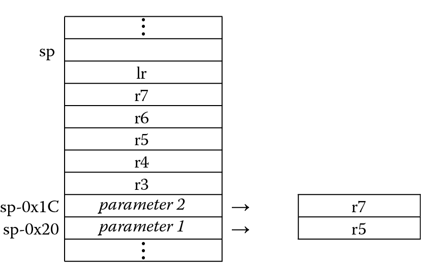 Image of Stack configuration.