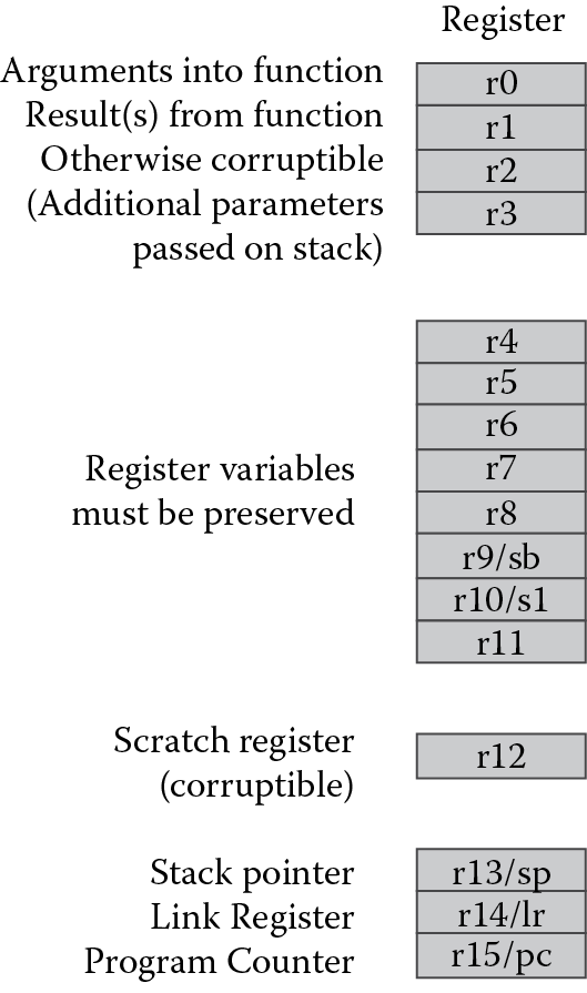 Image of The ARM APCS specification for register usage.