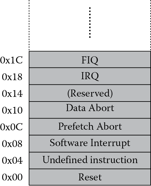 Image of Exception vector table.