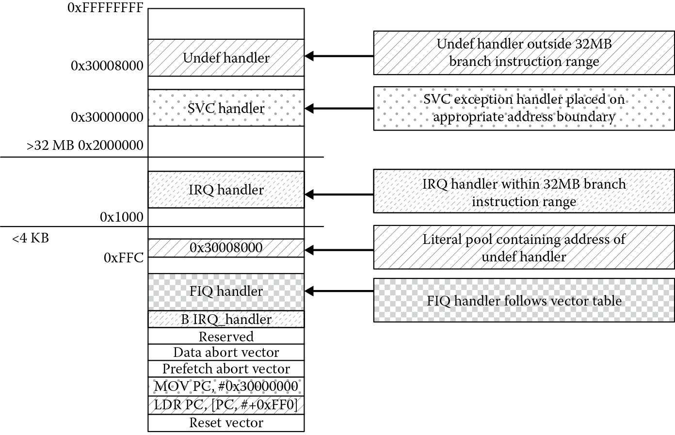 Image of Example memory map with exception handlers.