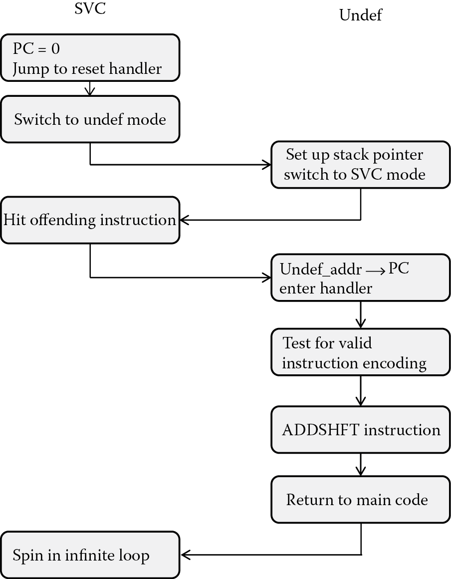 Image of Exception flow diagram.