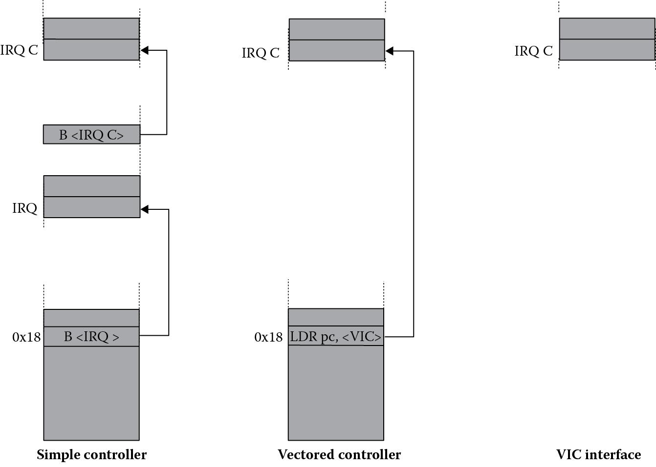 Image of Three methods of handling interrupts.