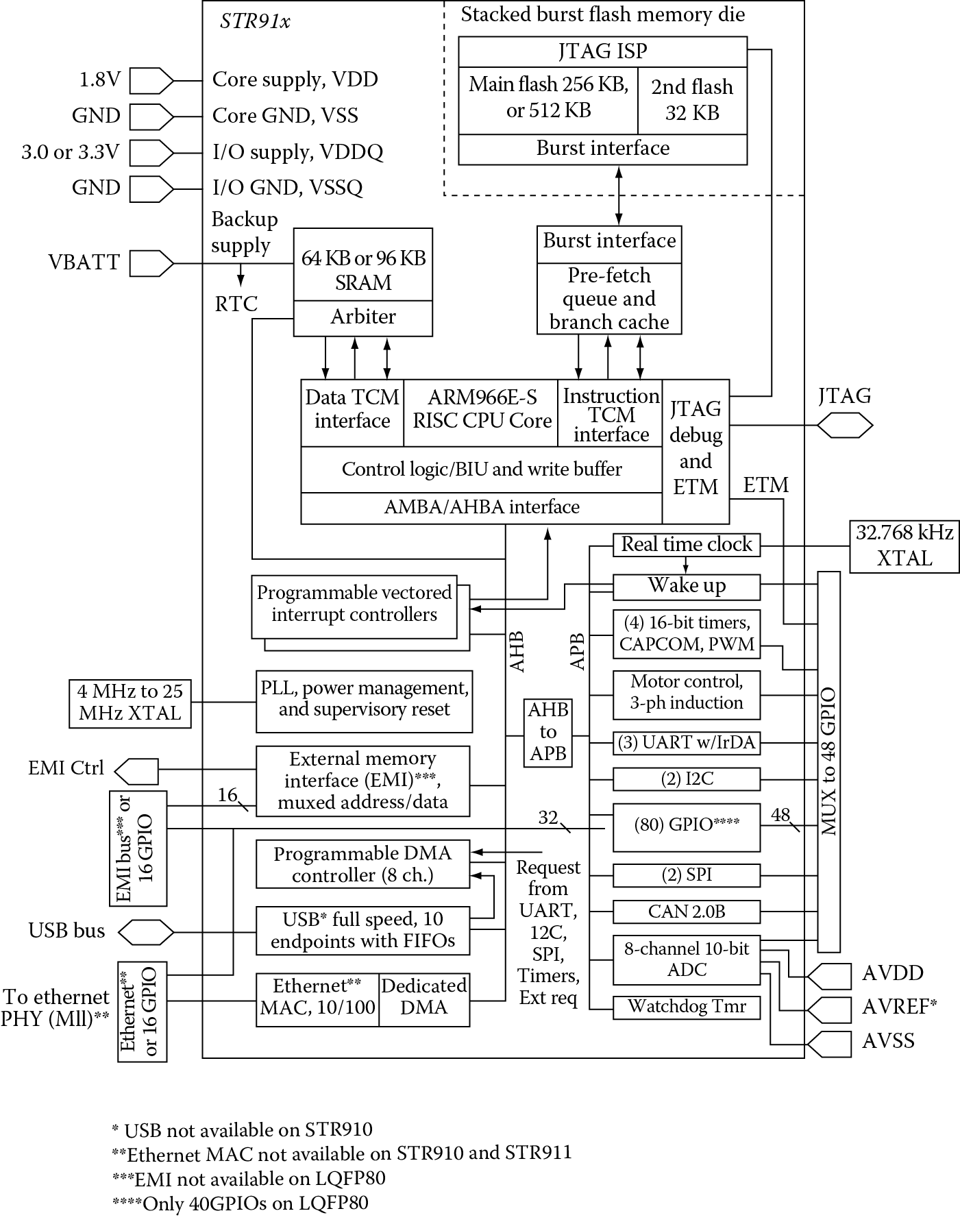 Image of STR910FAM32 microcontroller