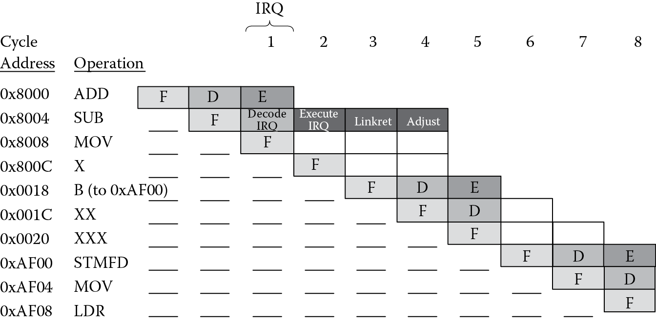 Image of Interrupt processing in the ARM7 pipeline.
