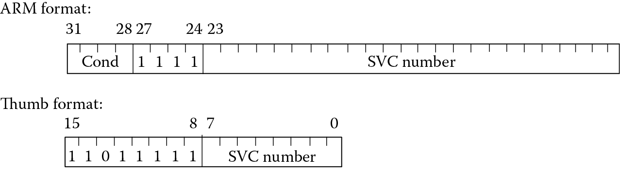 Image of Opcodes for SVC instructions.
