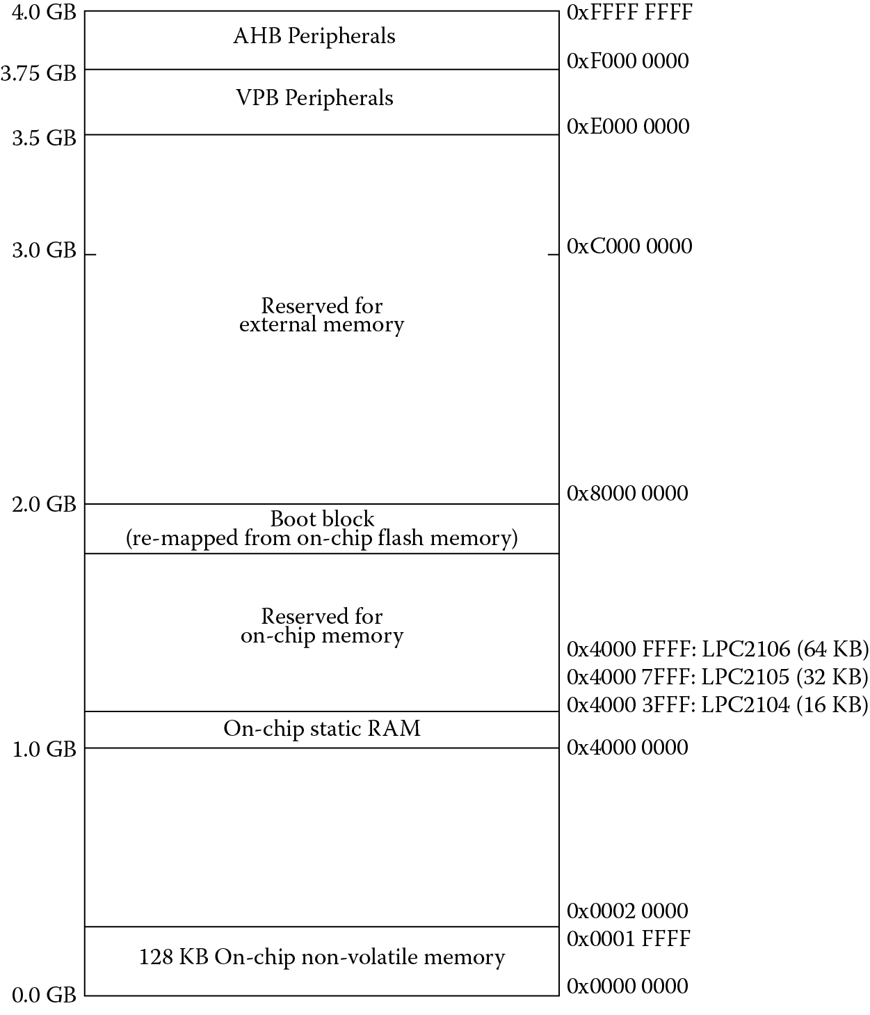 Image of System memory map