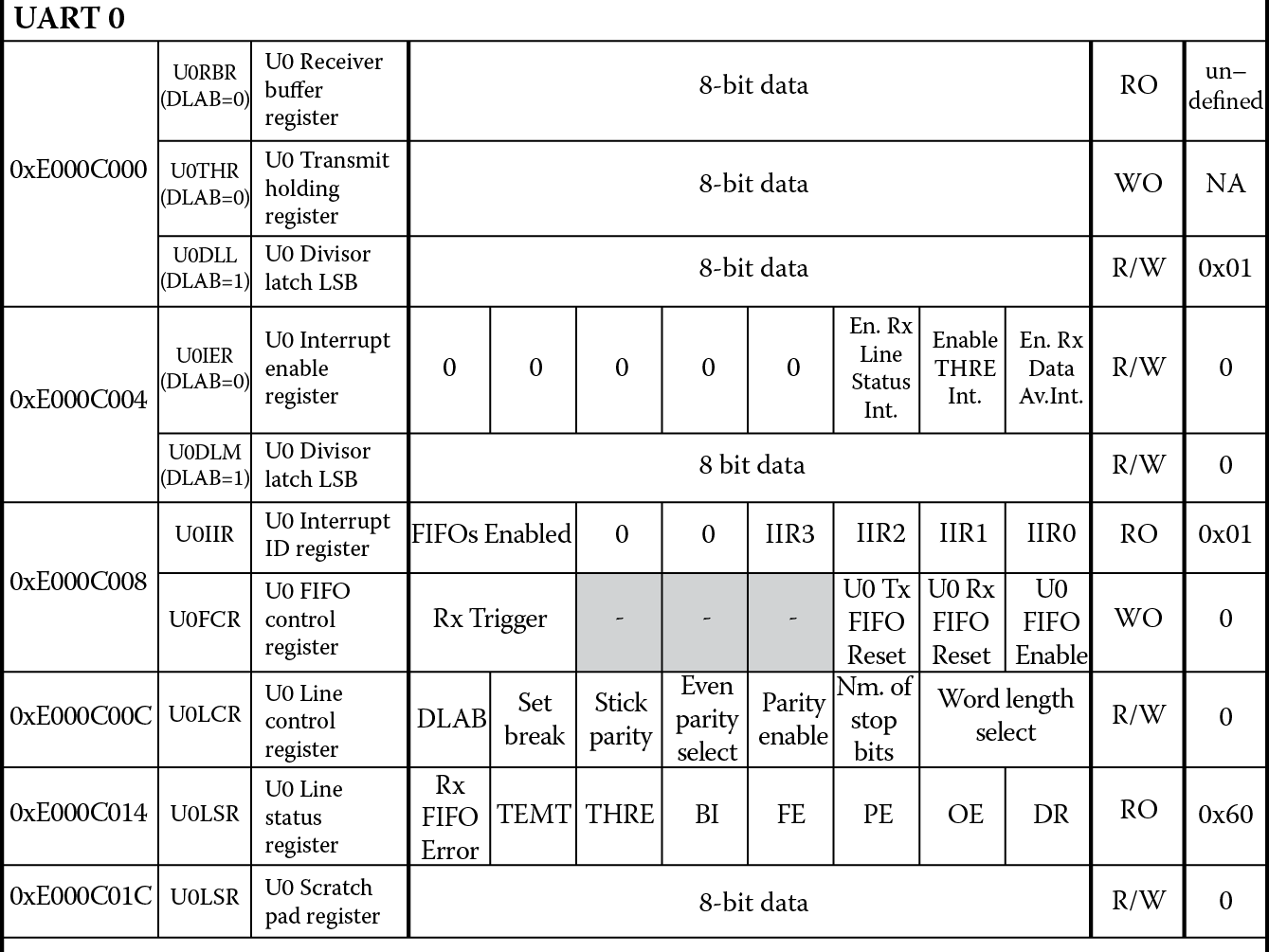 Image of Memory map of UART0 on the LPC2104