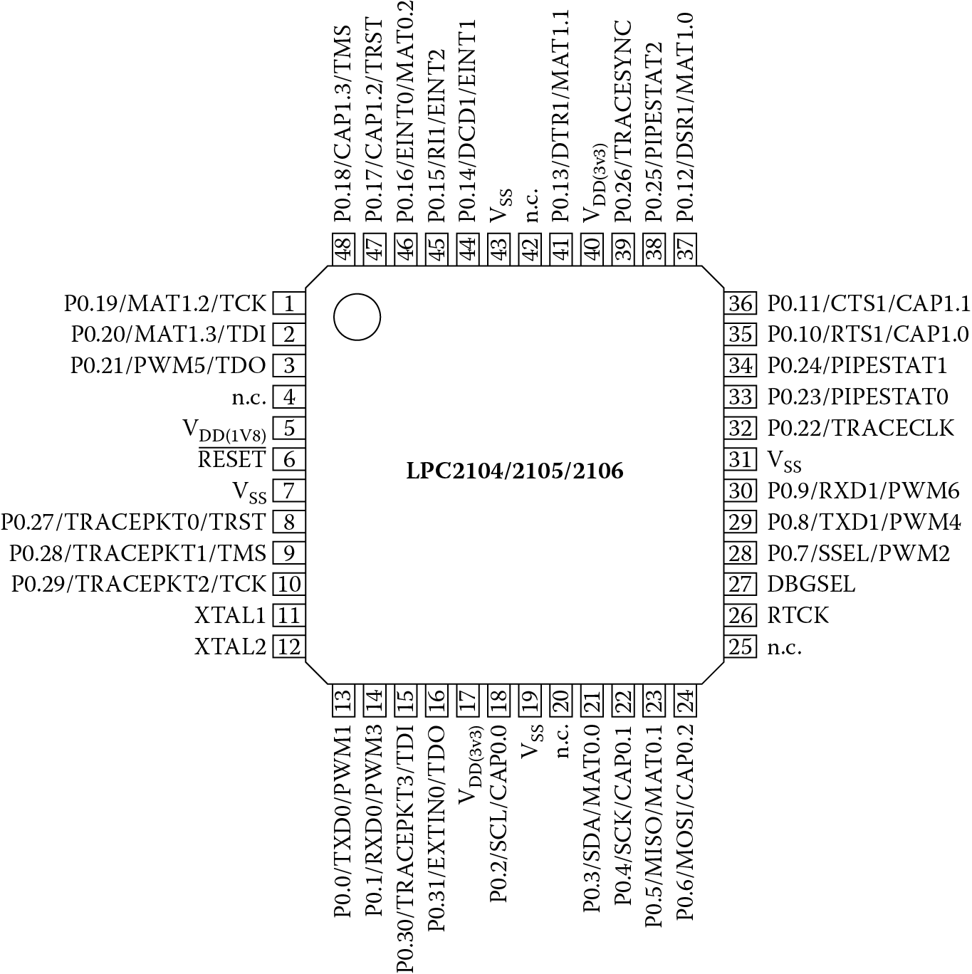 Image of Pin descriptions for the LPC2104