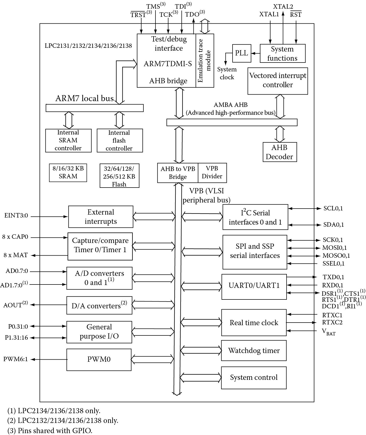 Image of LPC2132 block diagram