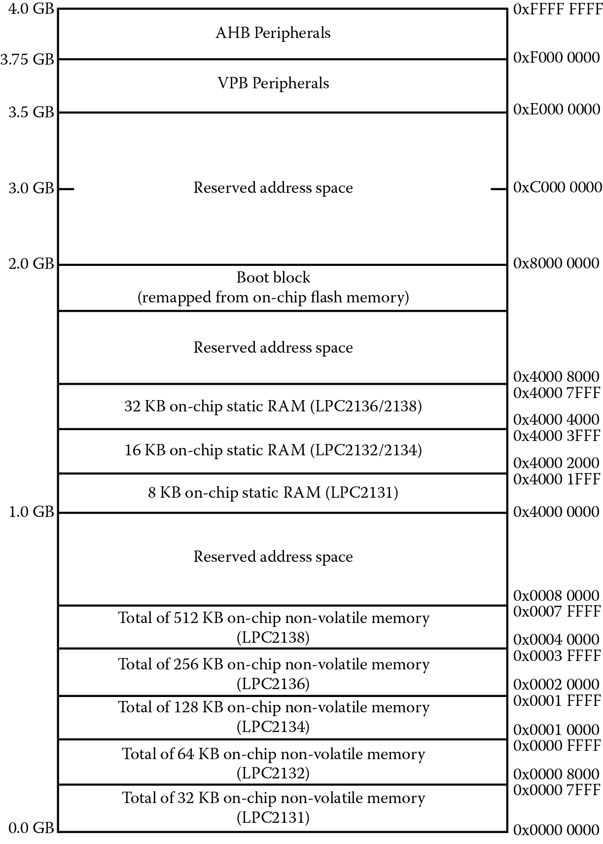 Image of LPC2132 memory map