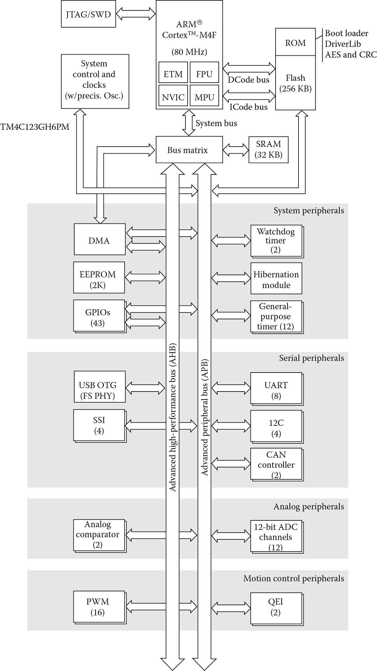 Image of Tiva™ TM4C123GH6PM microcontroller high-level block diagram.