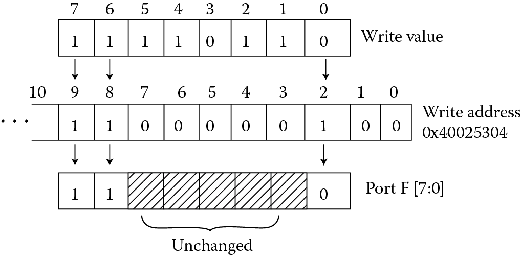 Image of Masking of the GPIO bits.