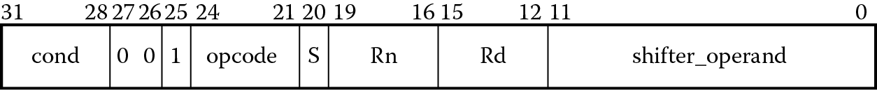 Image of ADD instruction format in ARM.