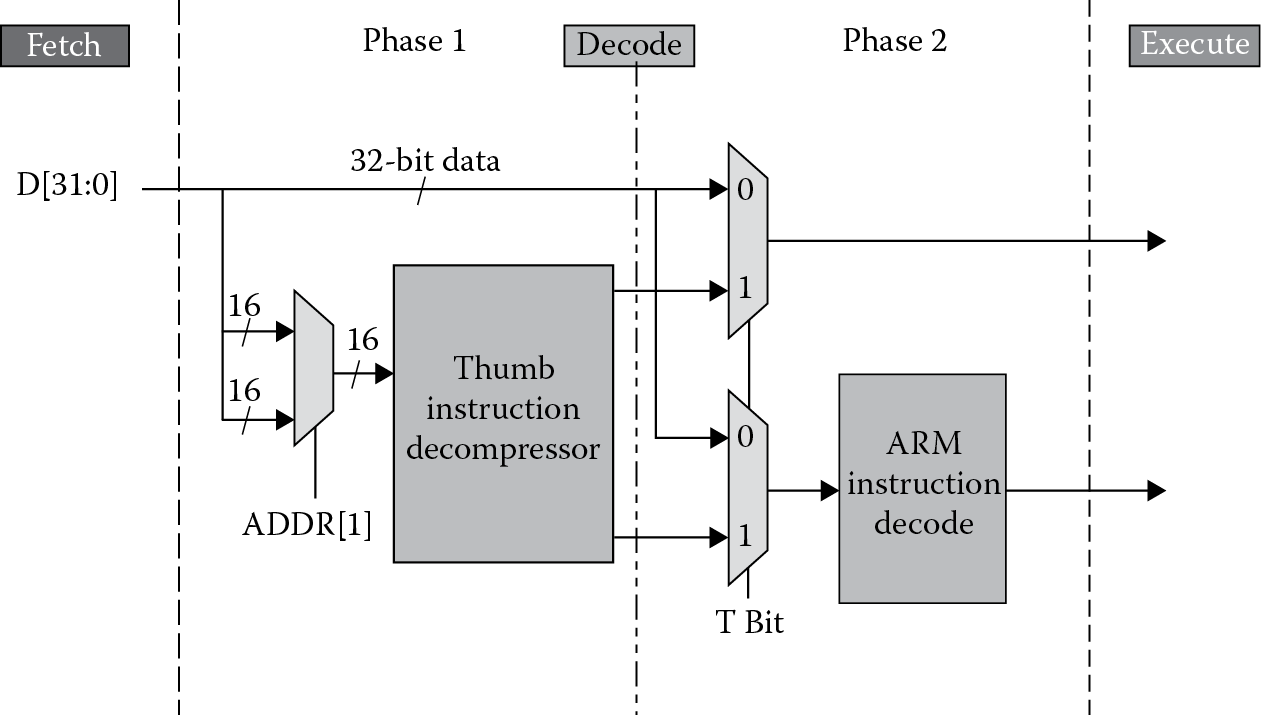 Image of The ARM7TDMI processor pipeline.