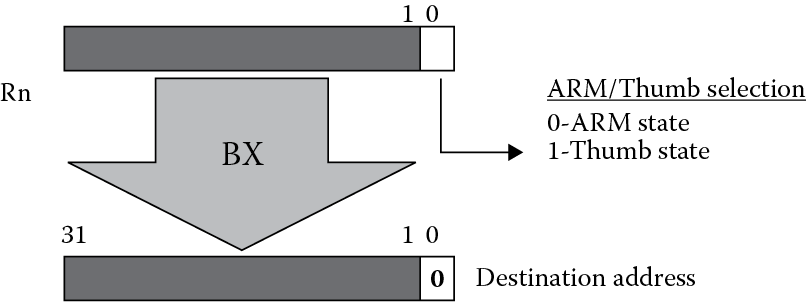Image of Changing to Thumb state via BX instruction.