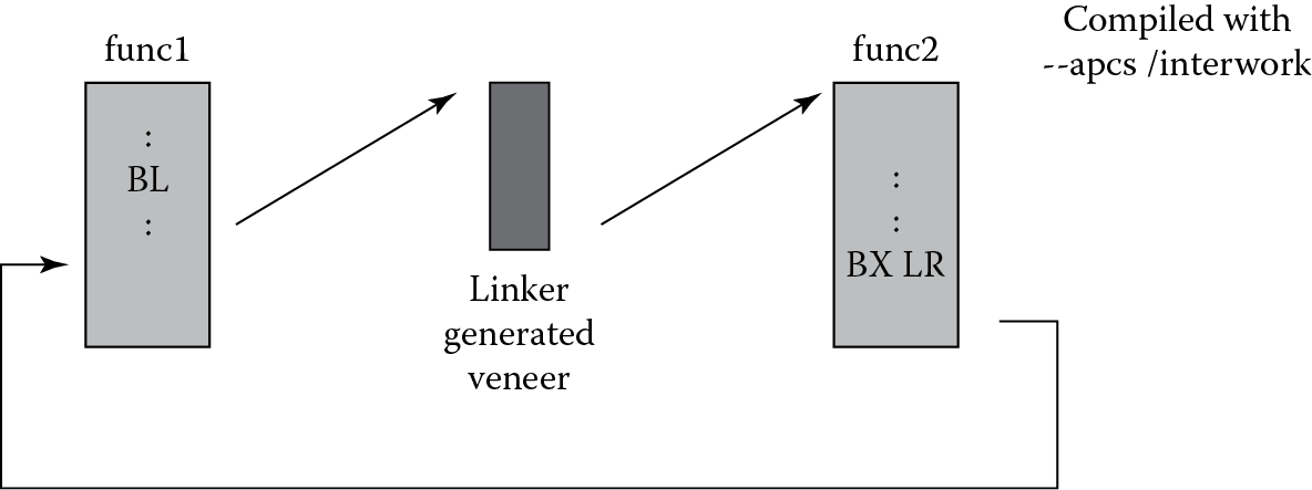 Image of Linker generated veneers for ARM/Thumb interworking.