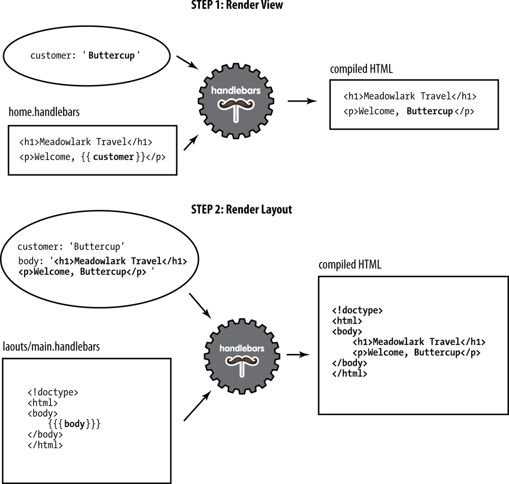 Rendering a view with a layout