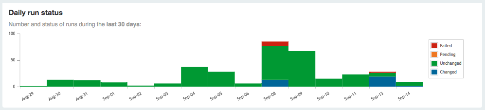 Node Status Graph