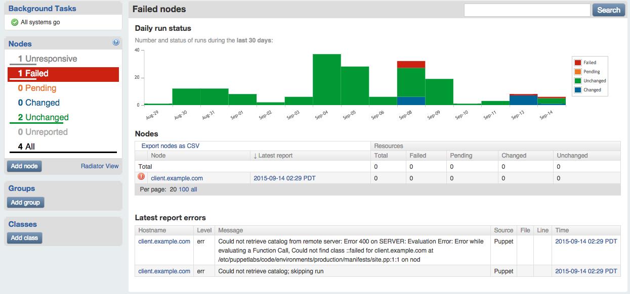 Nodes which failed their last puppet run