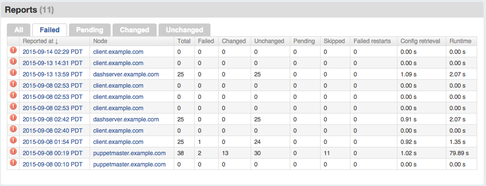 Failed puppet run reports