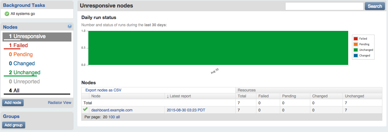 Nodes not reporting in.