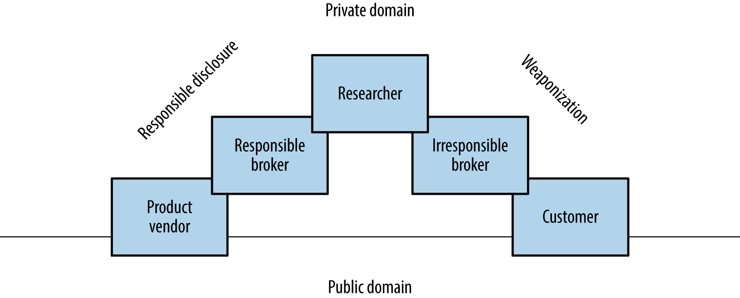 Common proliferation paths for vulnerability details