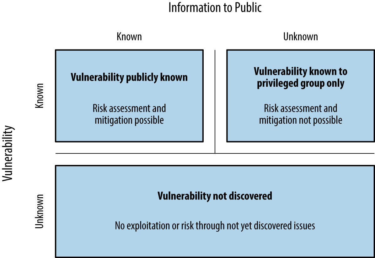 Vulnerability discovery and disclosure matrix
