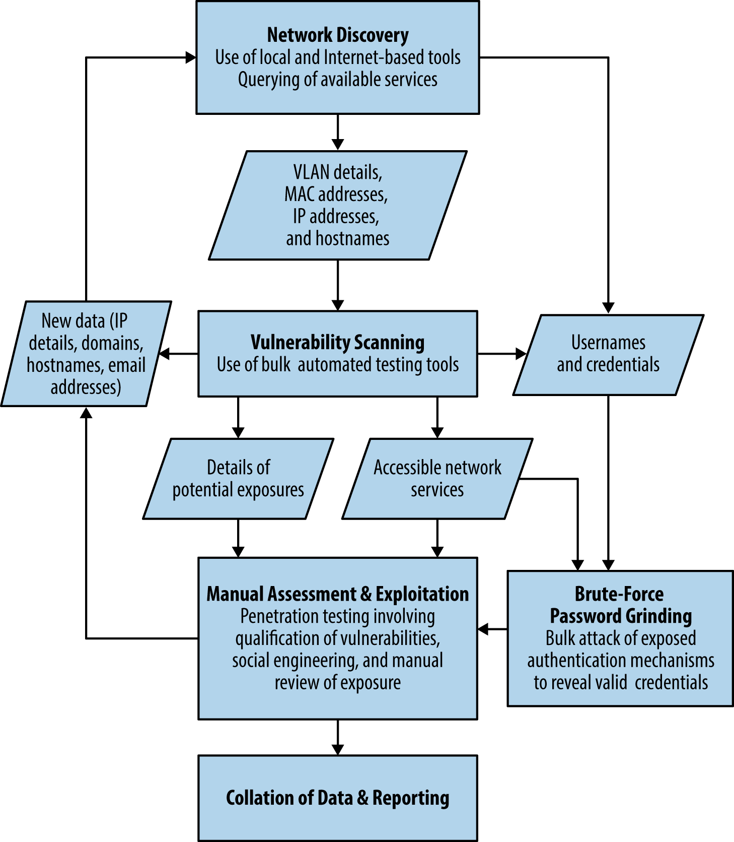 An iterative approach to discovery and testing