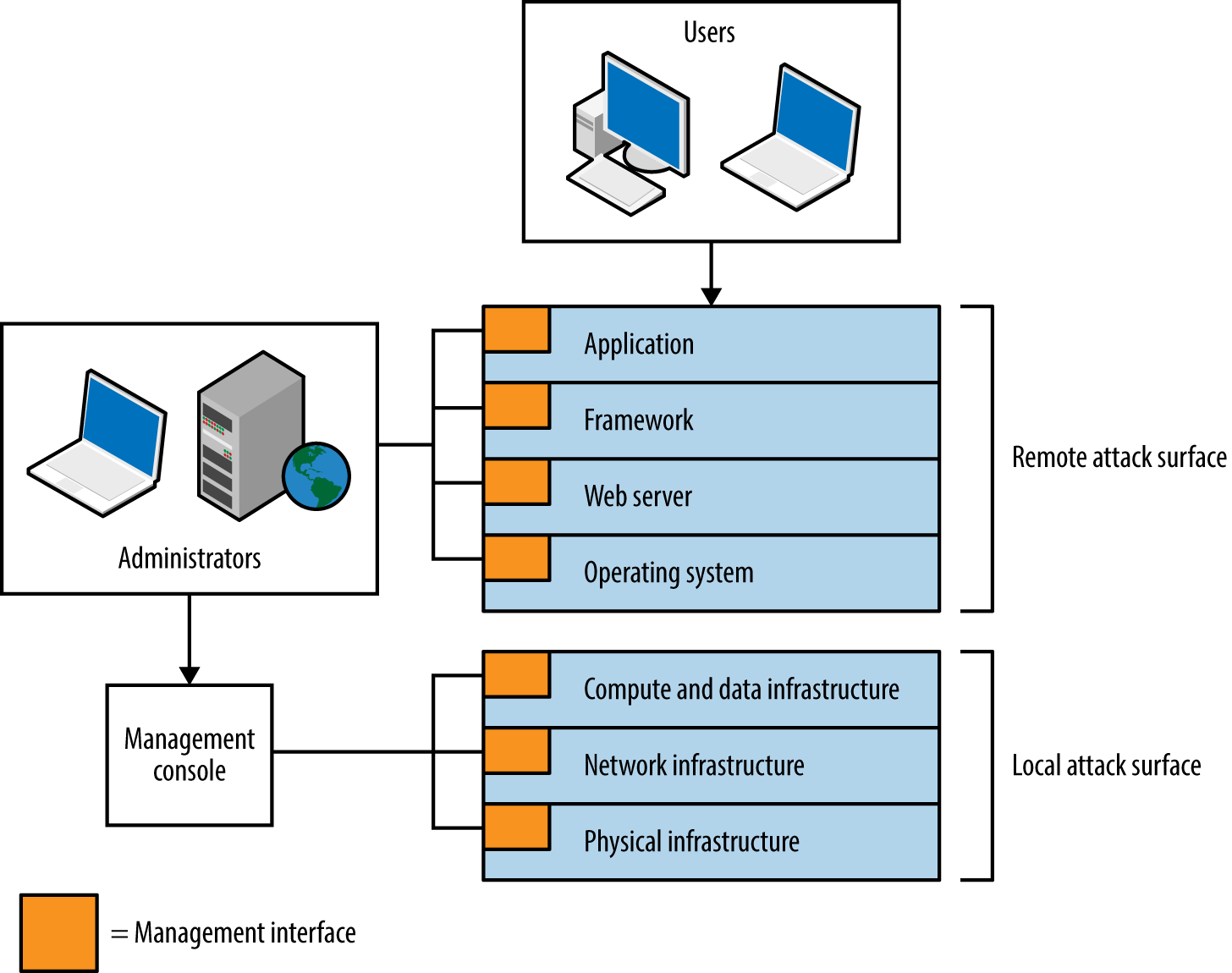 Attack surface of a cloud application
