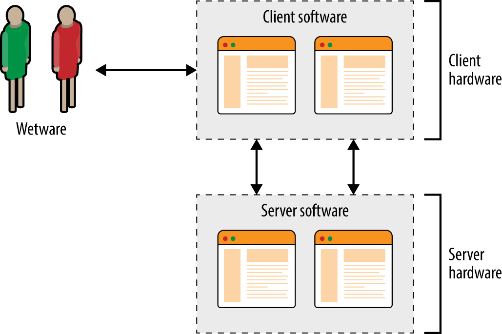 Individual system components