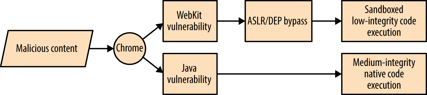 Remote Chrome browser attack graph