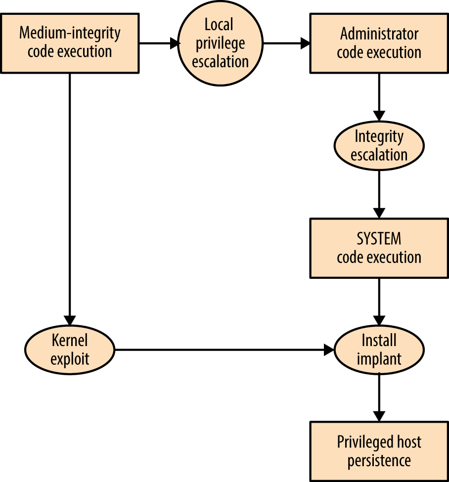 Local privilege escalation attack graph