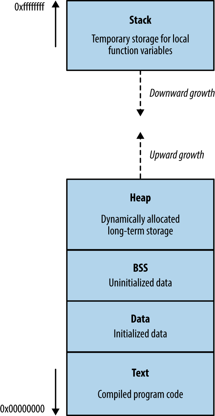 Runtime memory layout