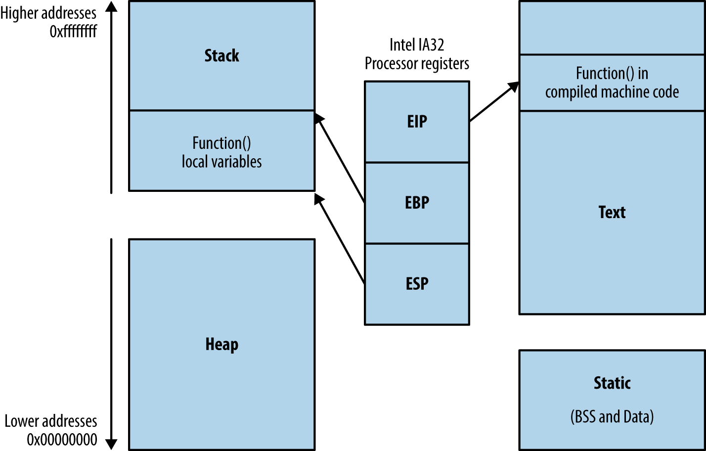 Intel processor registers and runtime memory layout