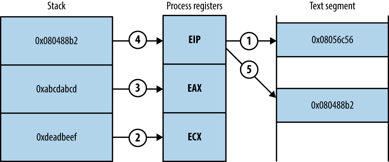 Prepared stack frame and CPU register values