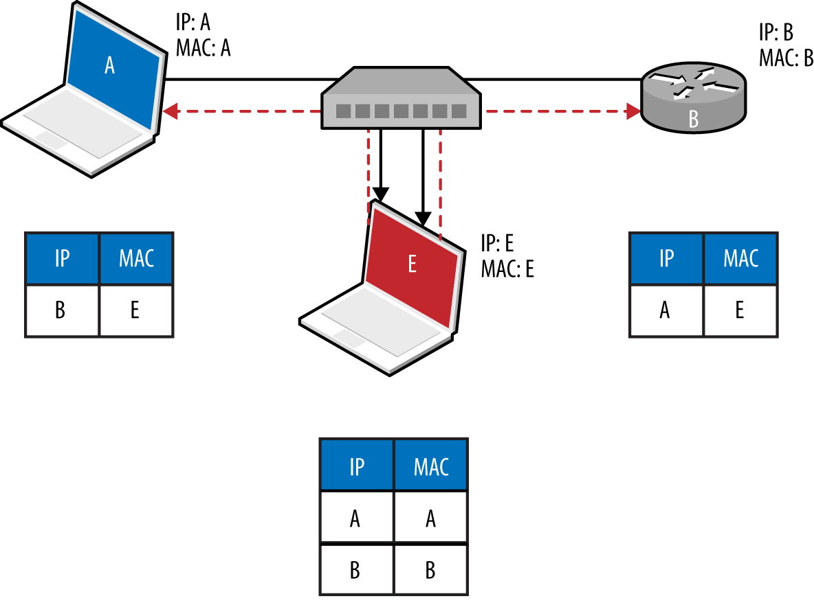 ARP cache poisoning