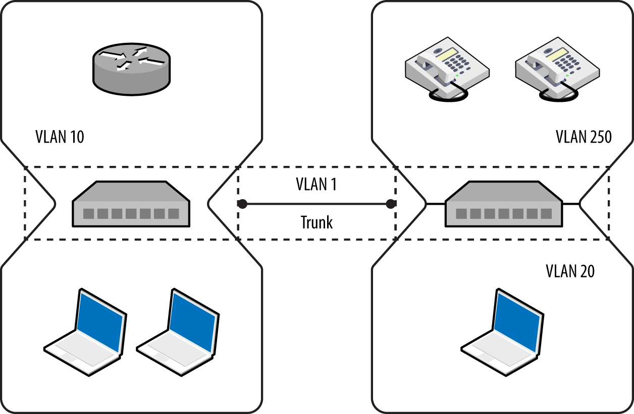 A typical network using 802.1Q VLAN tagging