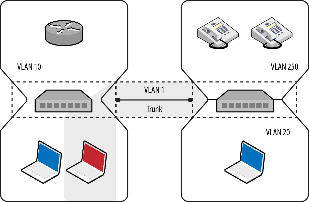 Using DTP to enable trunking on a local port