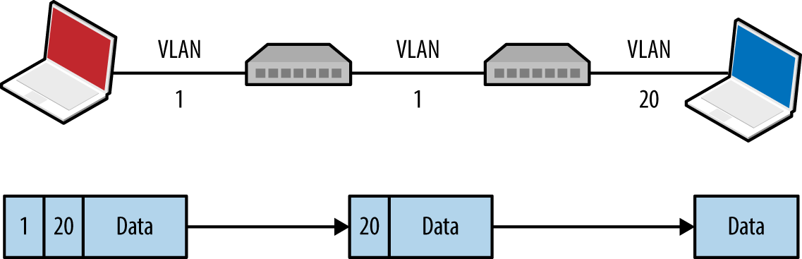 Double-tagging VLAN frames