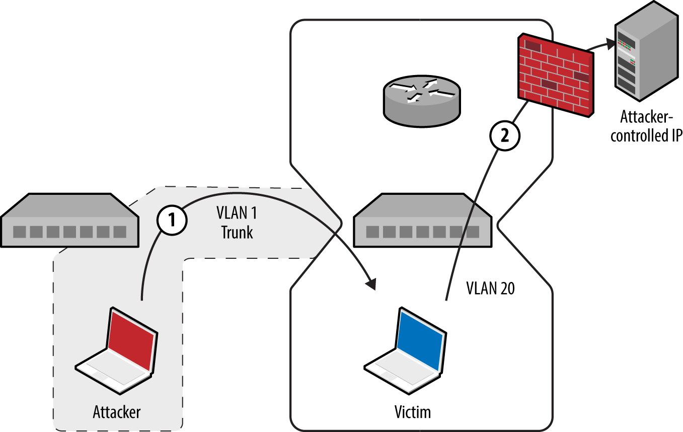 Bypassing security controls by double-tagging