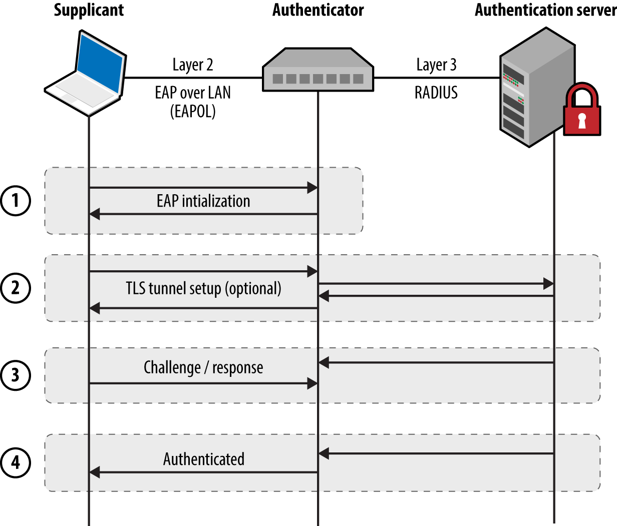 802.1X authentication