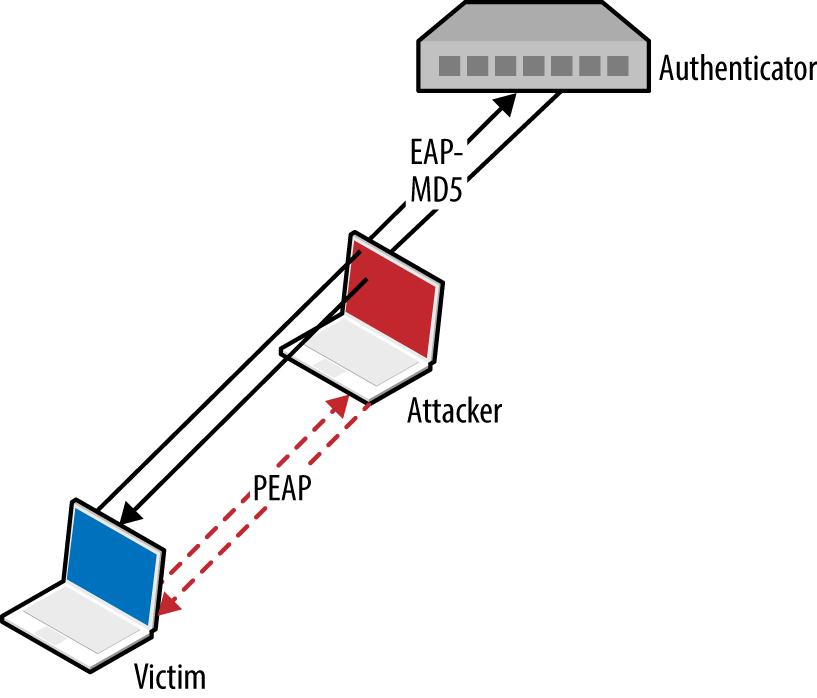 Deploying a rogue authenticator