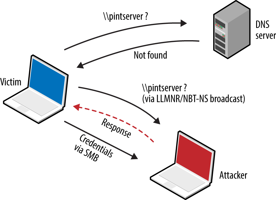 LLMNR/NBT-NS poisoning