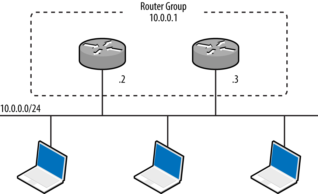 A redundant router group