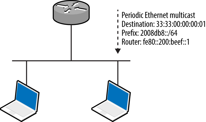 IPv6 router advertisement